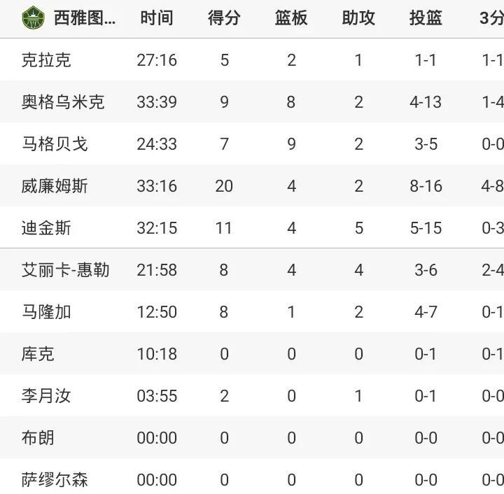 赛季新低
李月汝与困境
出场时间只有3分多钟
难道是被弃用了么？
