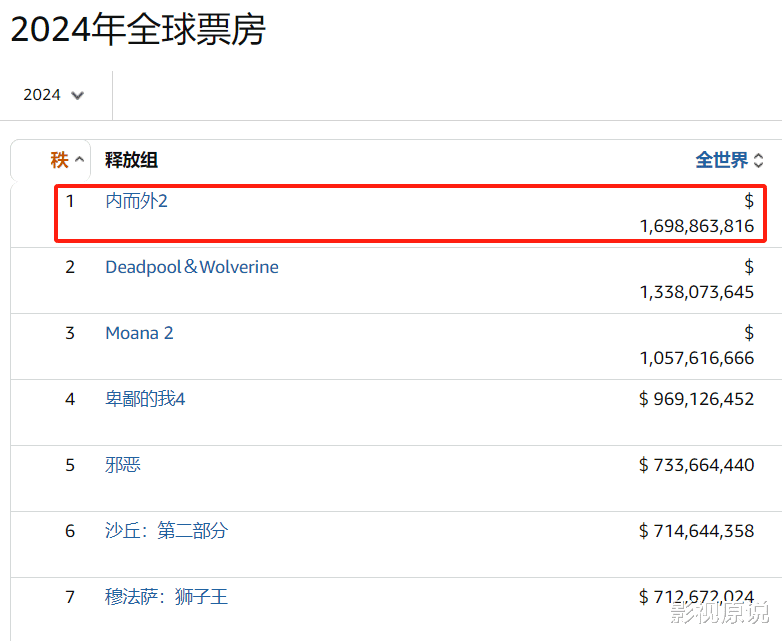 《阿凡达3》试映口碑大爆，《哪吒2》全球年冠保不住了？