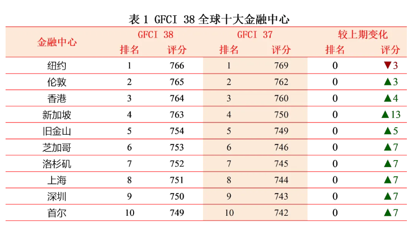 全球金融中心排名，香港再赢新加坡，为何西安上升势头最快