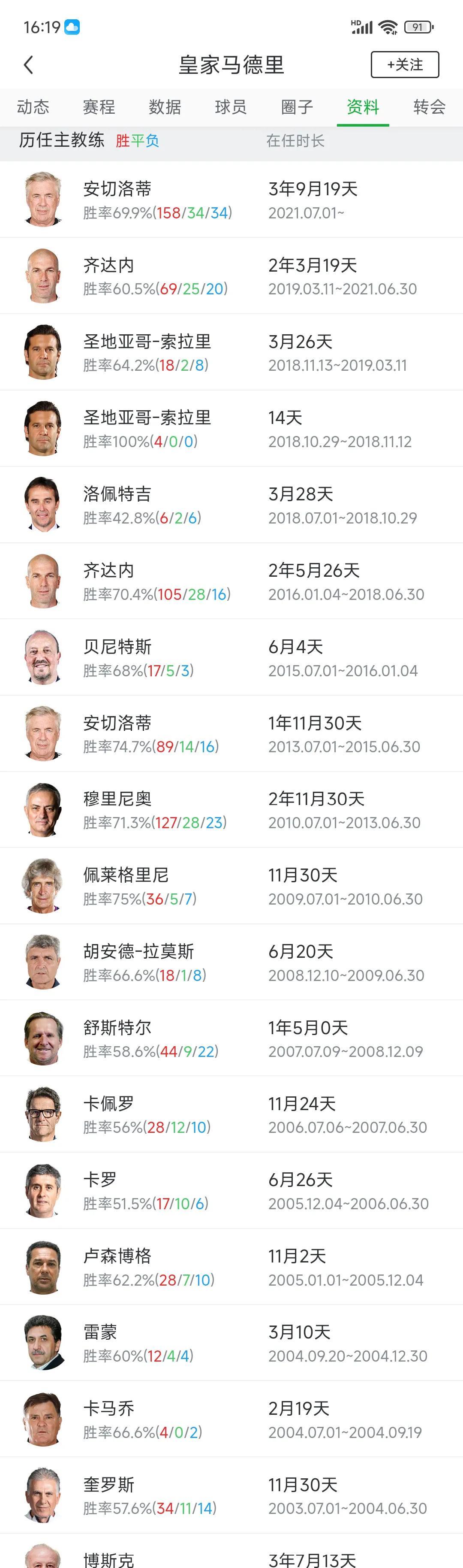皇马主教练也是危险的工作，过去20多年20多位教练，含二进宫执教的。
但是过去2