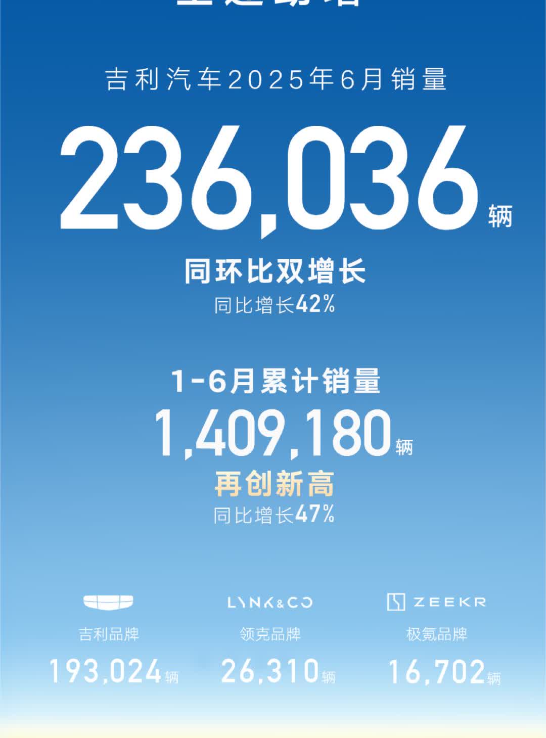 吉利集团全年目标调高到300万辆，你觉得三个品牌各自会是多少万辆？
吉利___
