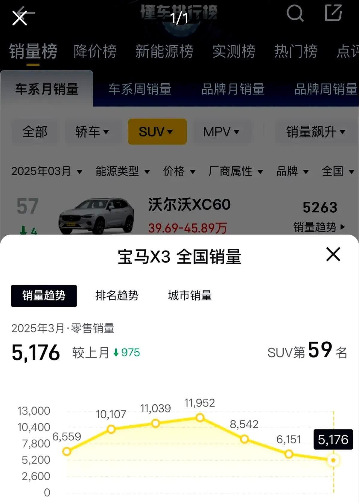 宝马X3这月销量跌得有点狠，直接创了这几年新低！销售小哥还在说新车刚上市都这样，