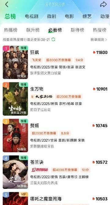 《生万物》热度超《赘婿》 《苍兰诀》，仅次于《狂飙》了