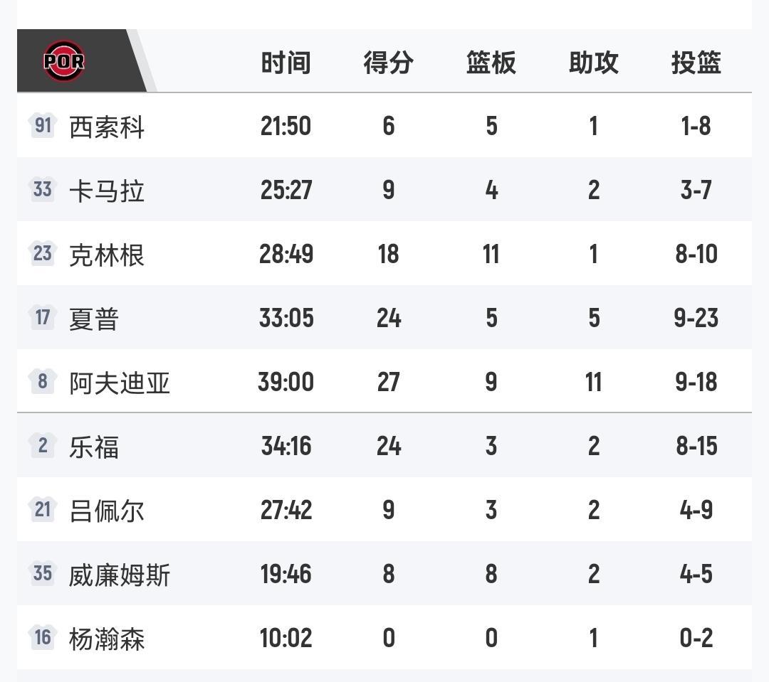 说实话G联赛才是杨瀚森落脚点，今天教练给足了时间，自己就是不争气，一个大中锋连克