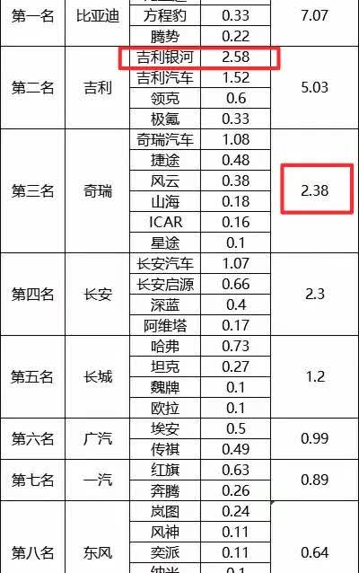 奇瑞和吉利油车销量差不多，新能源输的太惨了！吉利银河的销量比奇瑞全系的销量还高，