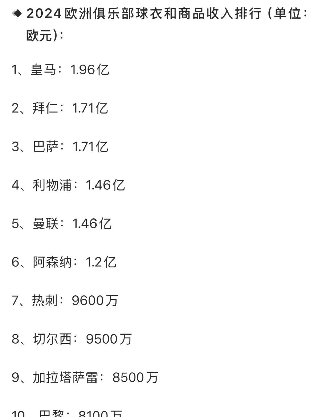 欧洲俱乐部球衣卖的最好排行。
皇马接近2亿收入。
拜仁和巴萨都是1.7亿，皇萨仁