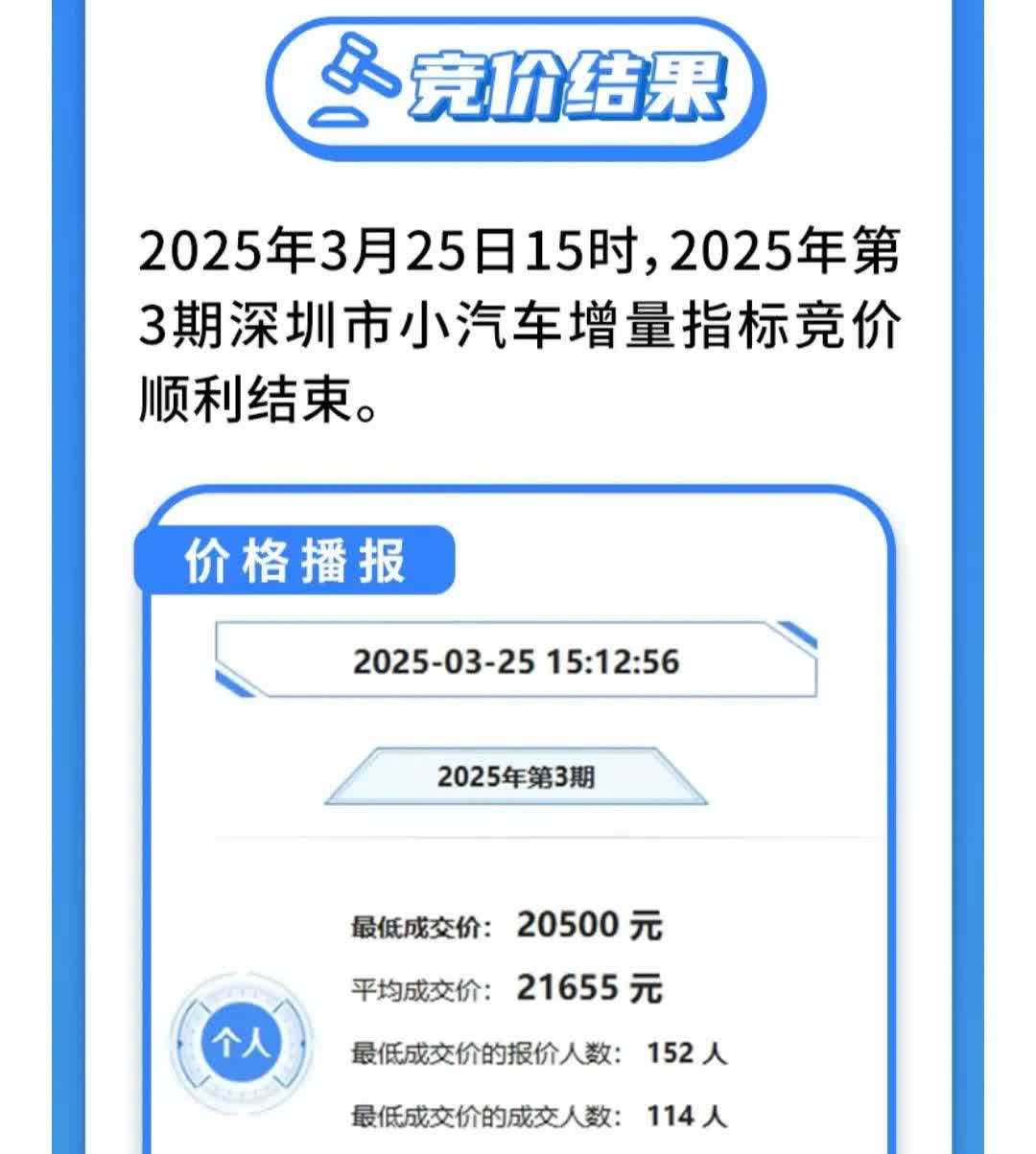 深圳汽车蓝牌竞拍均价居然止跌且涨了400块钱，粤B车蓝牌这是在大力提振消费的背景