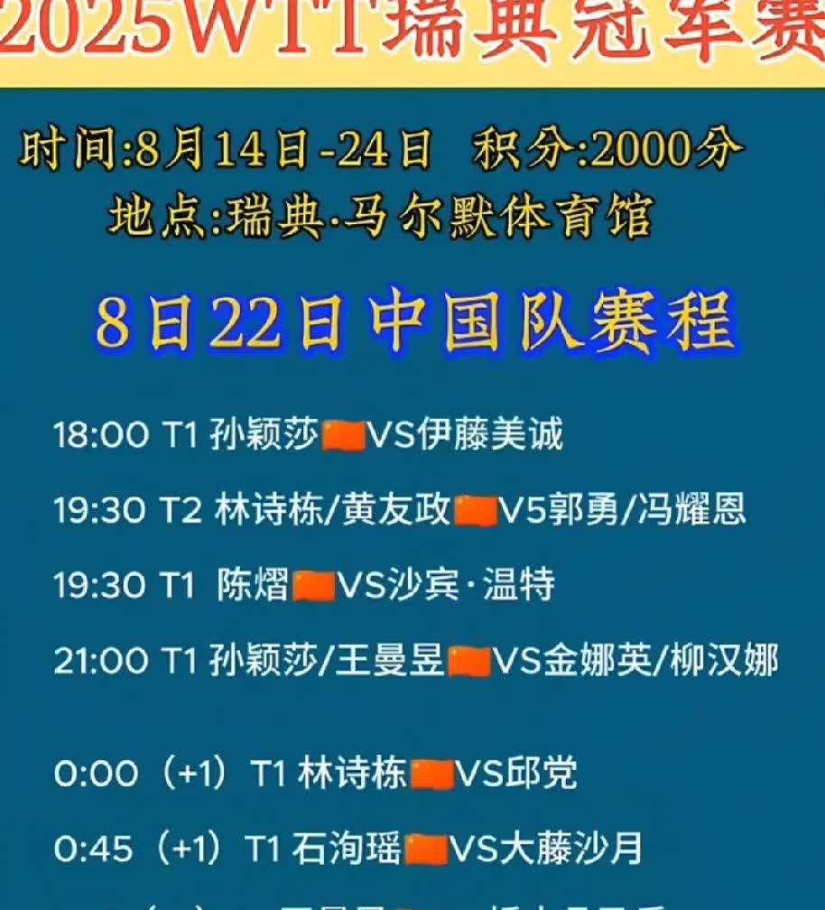 瑞典大满贯，国乒22号赛程。孙颖莎两场，林诗栋三场。
女单八强中国队占四位。陈