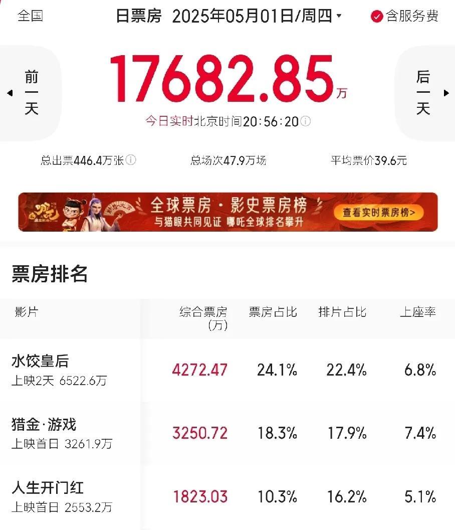 今年五一电影票房没一个能打的，
票房最高的《水饺皇后》日票房不到5000万，第二