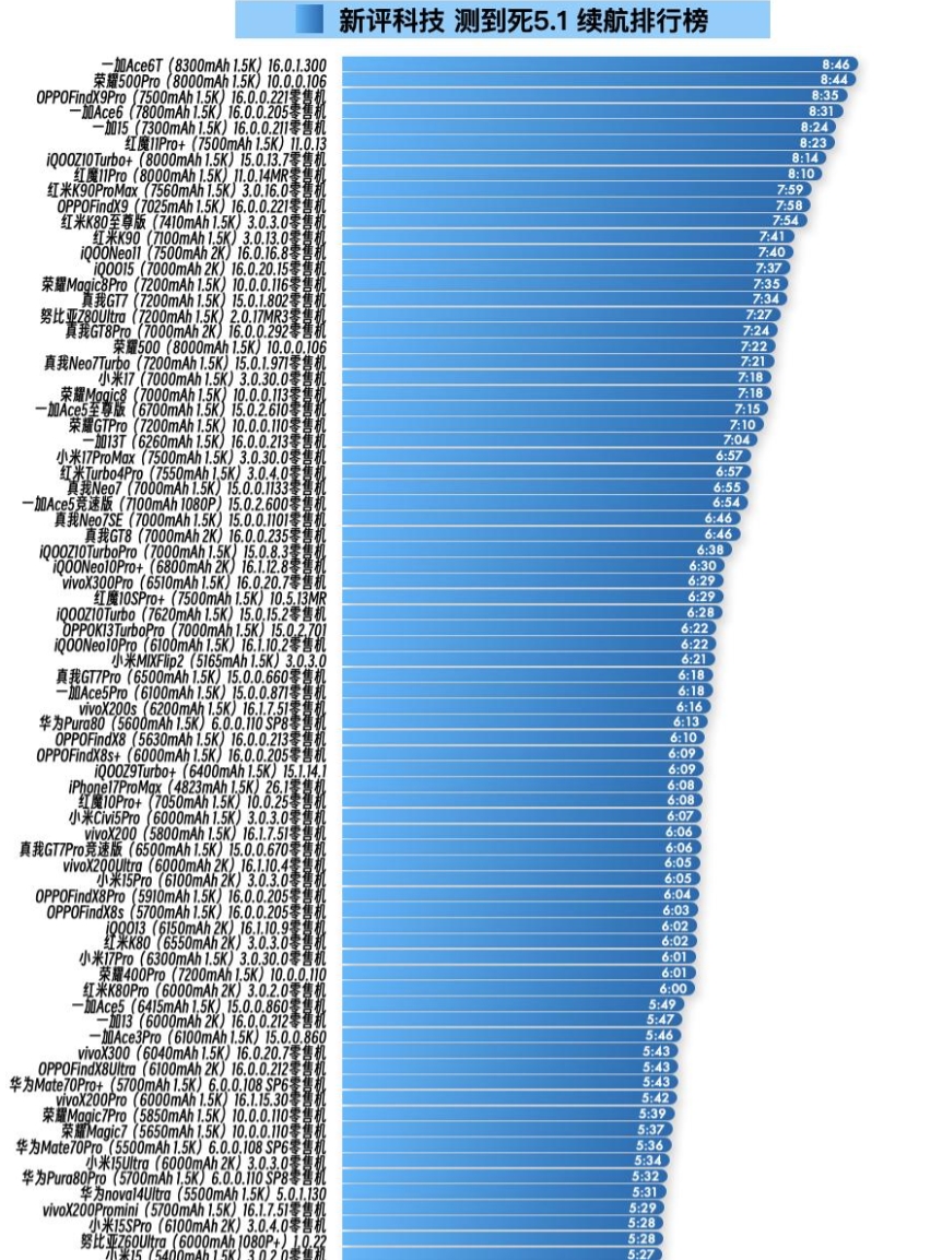 一加 Ace 6T 续航杀疯了！8300mAh 电池狂用 8 小时 46 分
骁