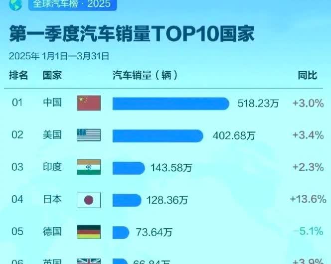 进口车要绝望了。本来比亚迪的138万辆就已经足够惊人，可没想到接下来还有个518