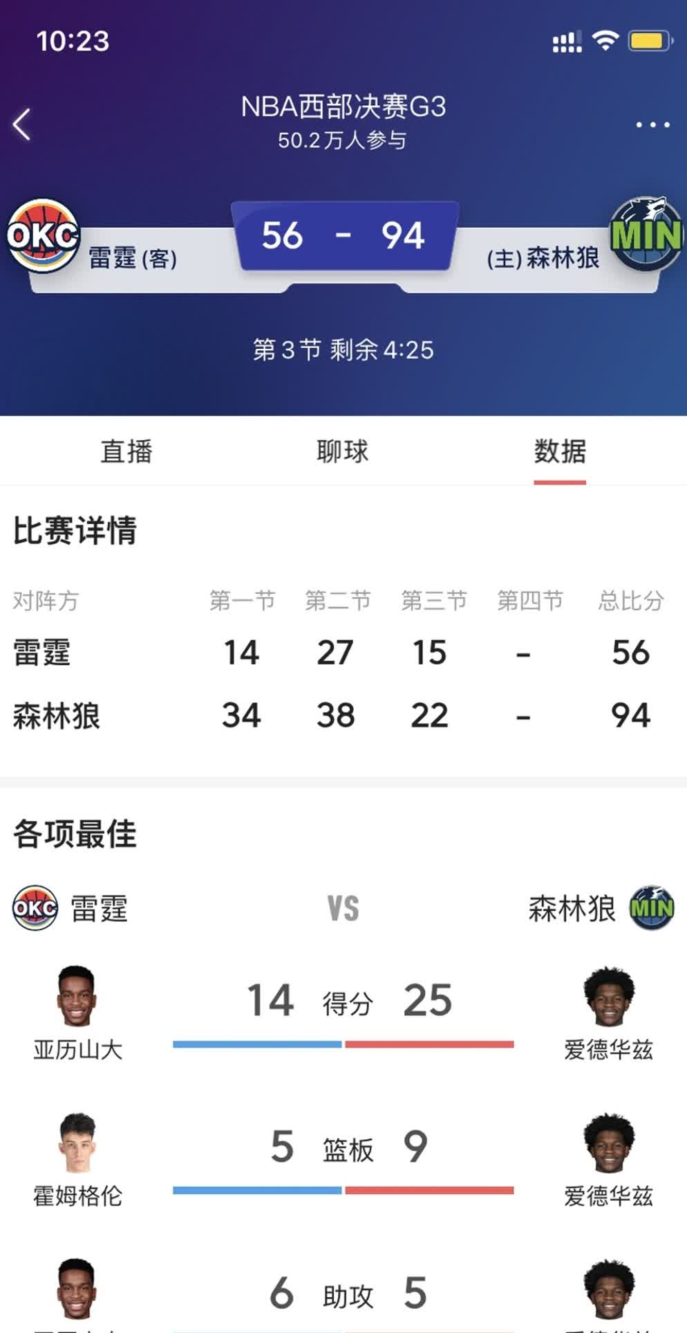 雷霆这场惨败真让人血压飙升！  
说好的青春风暴怎么突然变成灾难现场？  
