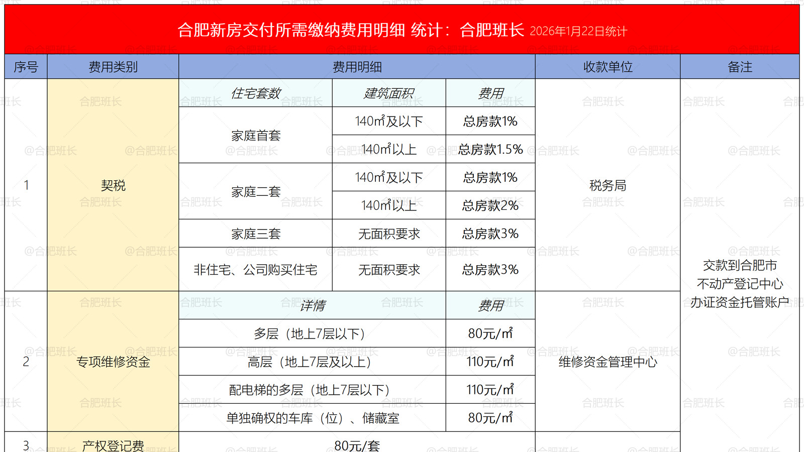 最新整理！2026年合肥市购房、贷款、税费、补贴……政策！