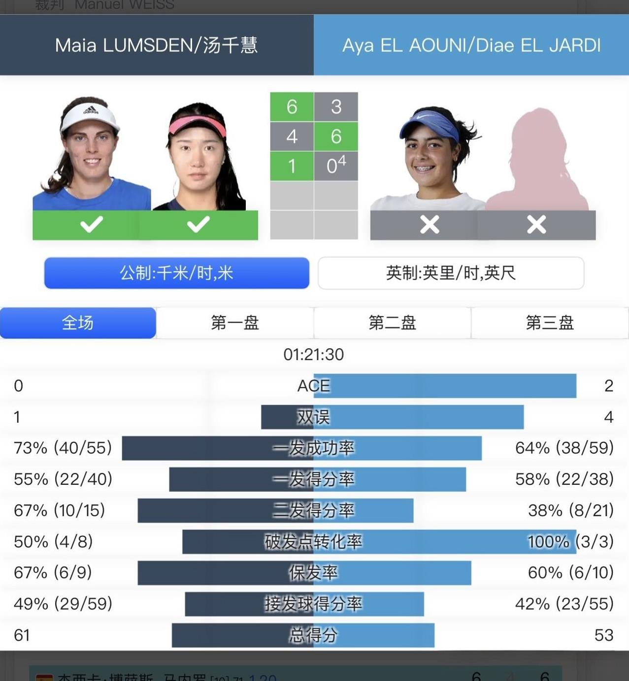 【拉巴特250赛女双：汤千慧组合晋级半决赛】
#WTA# #WTA250# #网