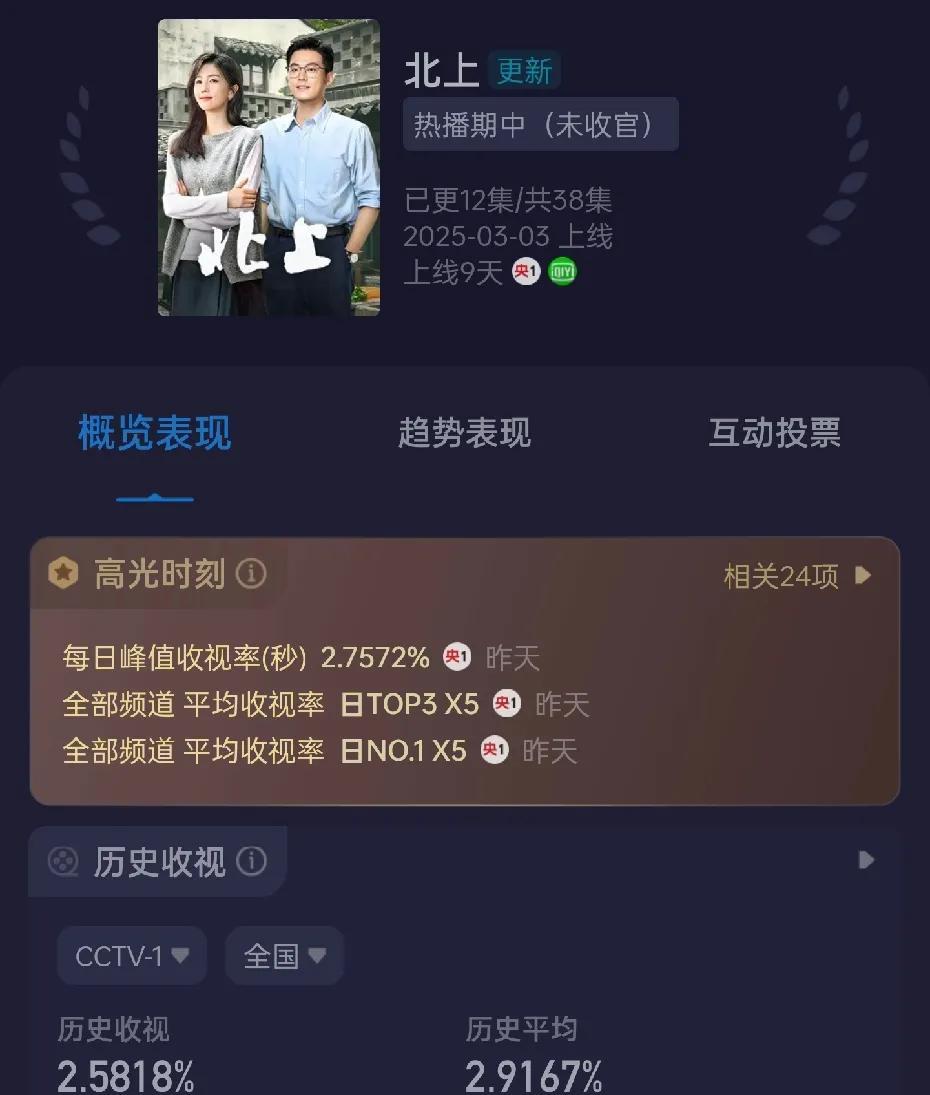 《北上》停更后复播首日收视率2.58%，这接的是《六姊妹》的超级高盘，上线首日票