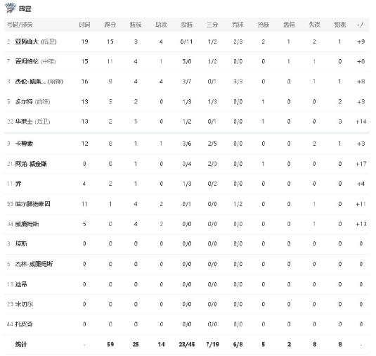 半场比赛结束！雷霆59-41领先步行者进入第三节！

亚历山大目前11中6砍下1