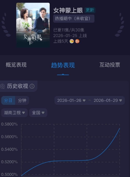 辛芷蕾的中女时代太亮眼！《女神蒙上眼》唐盈盈塑造超惊艳，角色跨度大却个个鲜活，以