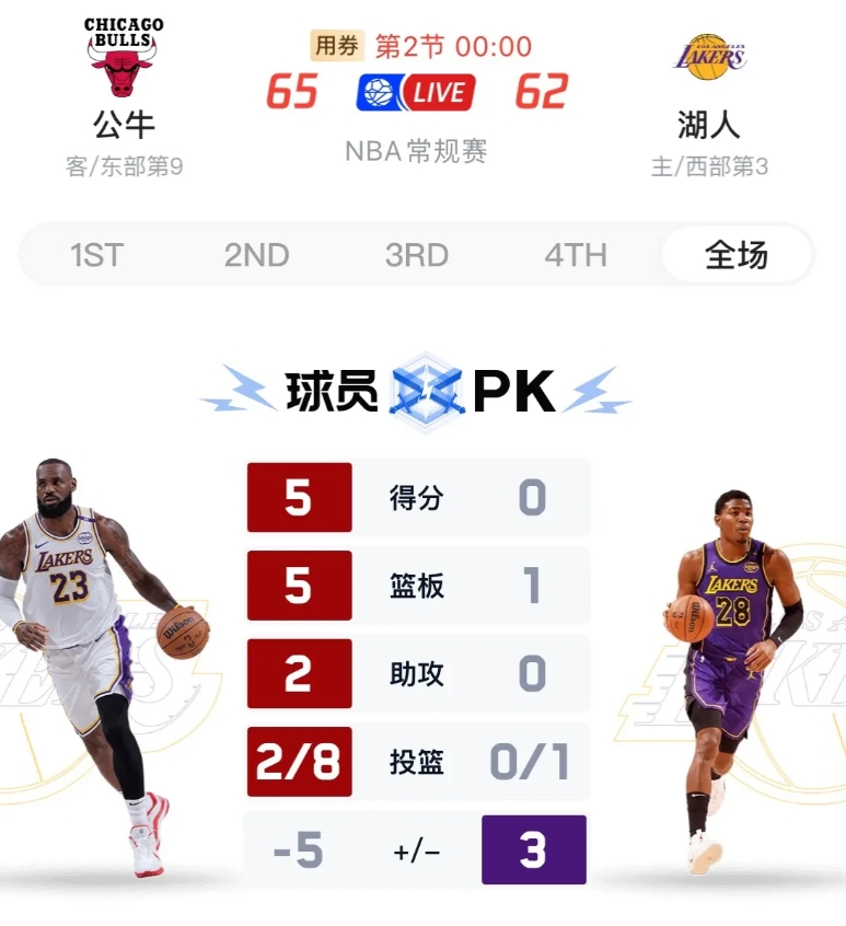 湖人全阵容回归，詹姆斯八村垒成拖油瓶，东契奇里夫斯状态依旧，湖人半场62:65主