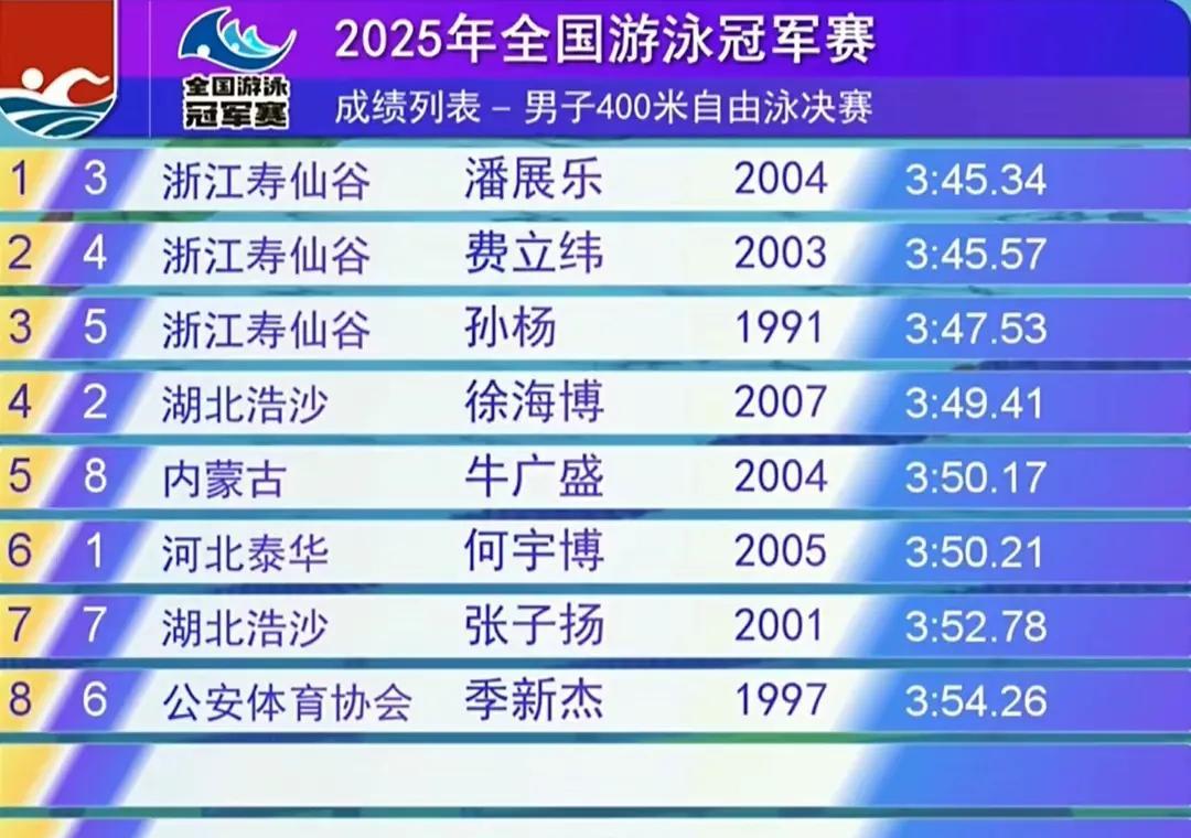 费立纬获得银牌同样的优秀，祝贺中国游泳队越来越好。