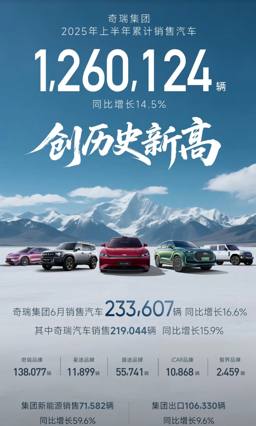 星途月销近一万二！靠什么？靠的是出口！你以为靠的是国内？奇瑞月销23万多靠的是什