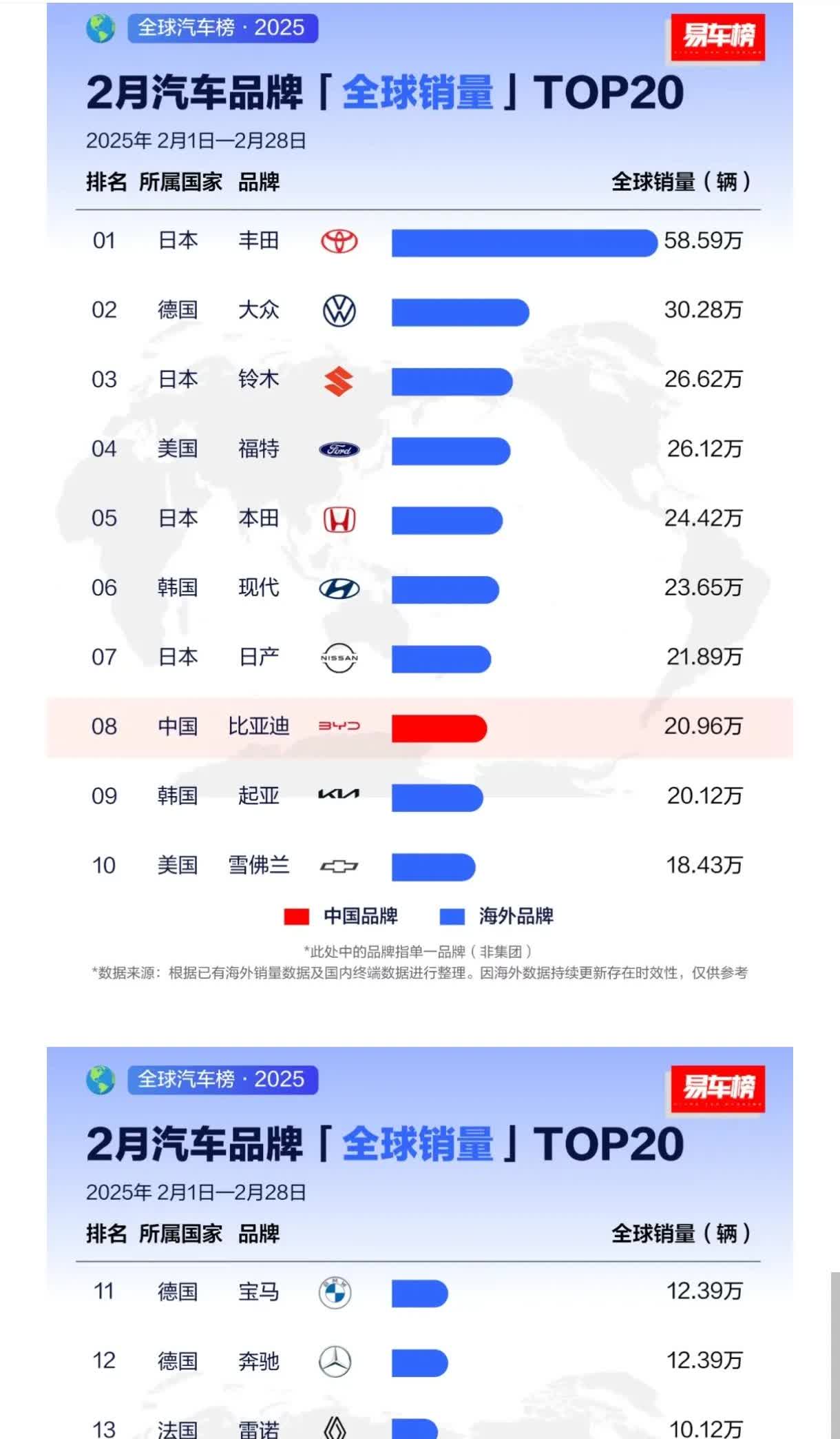 易车榜单中可以看出比亚迪2月全球销量居然还没有超越日产'本田'铃木？
丰田仍然