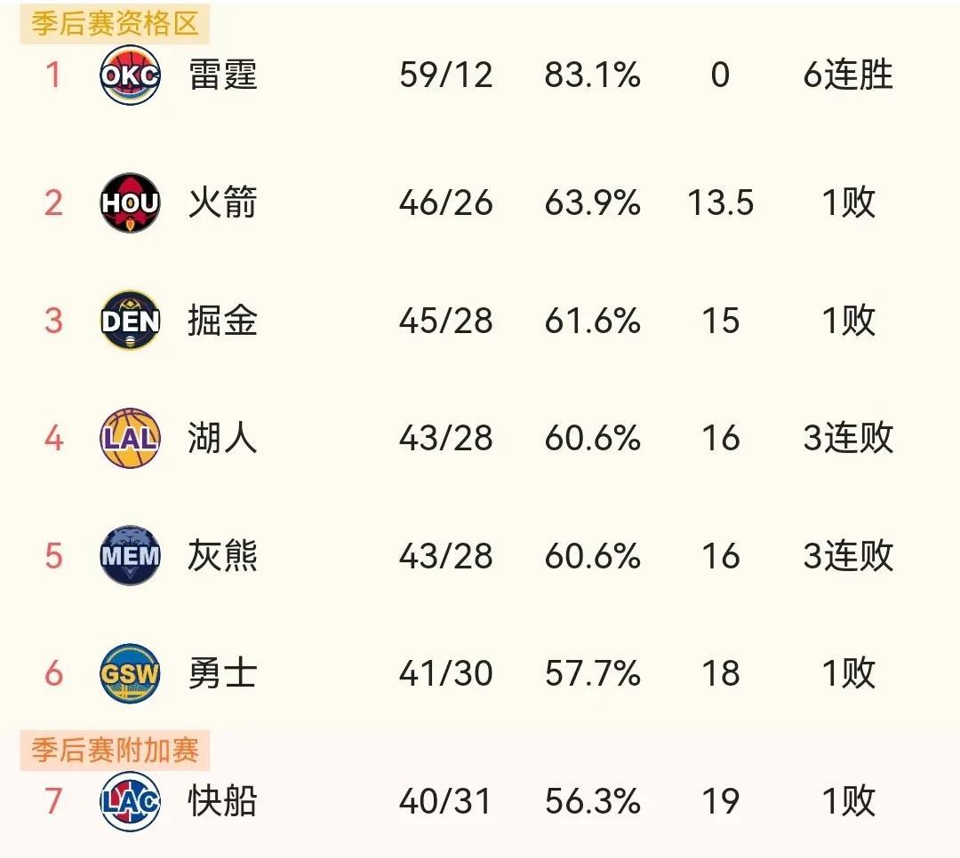 目前西部的局面，雷霆在山顶看风景稳如老狗外，其他队都在输球，在山下挤成一团，都想