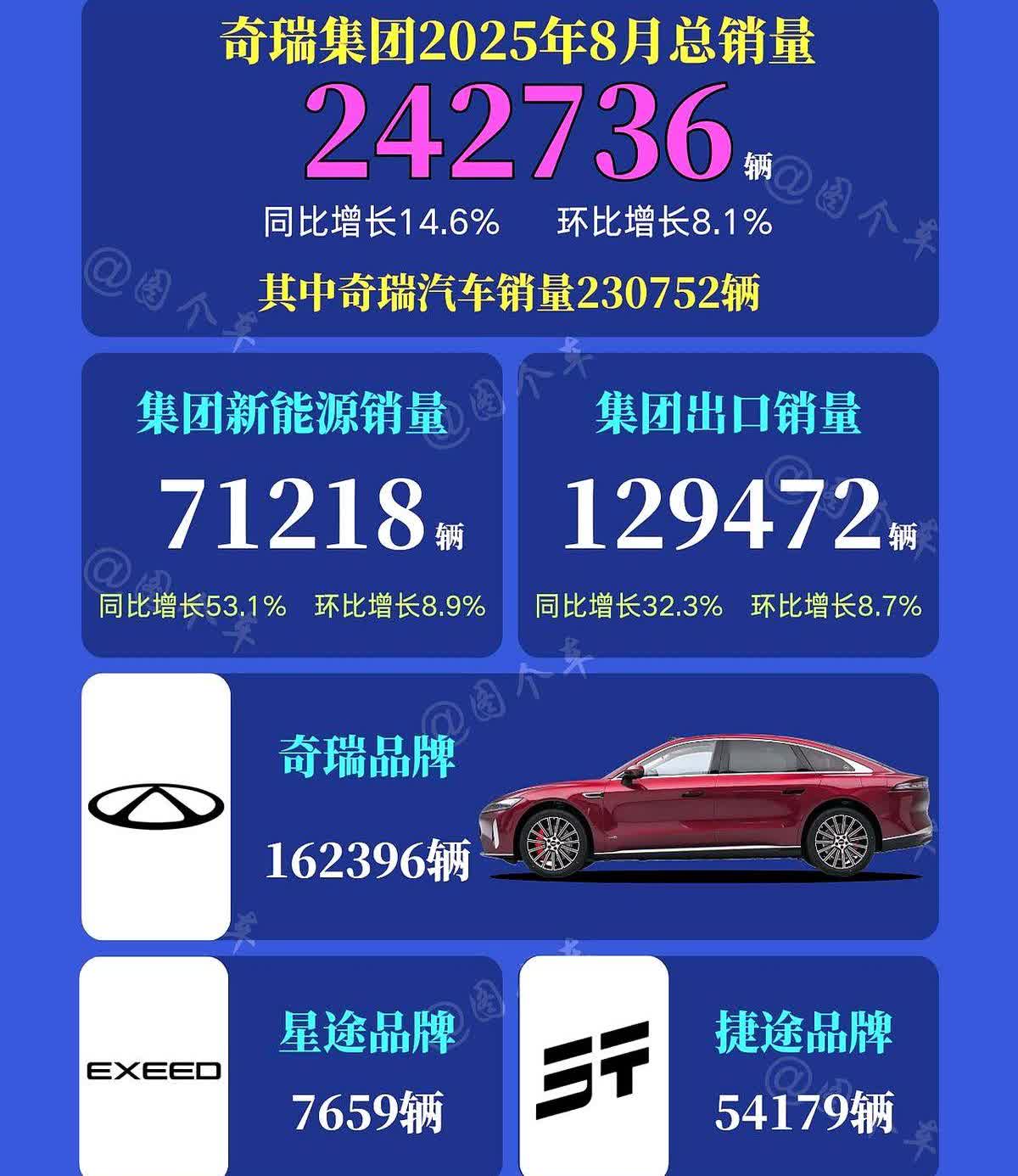 24万辆背后，奇瑞两条小尾巴藏着大杀招

8月销量冲到24万辆，新能源7万多