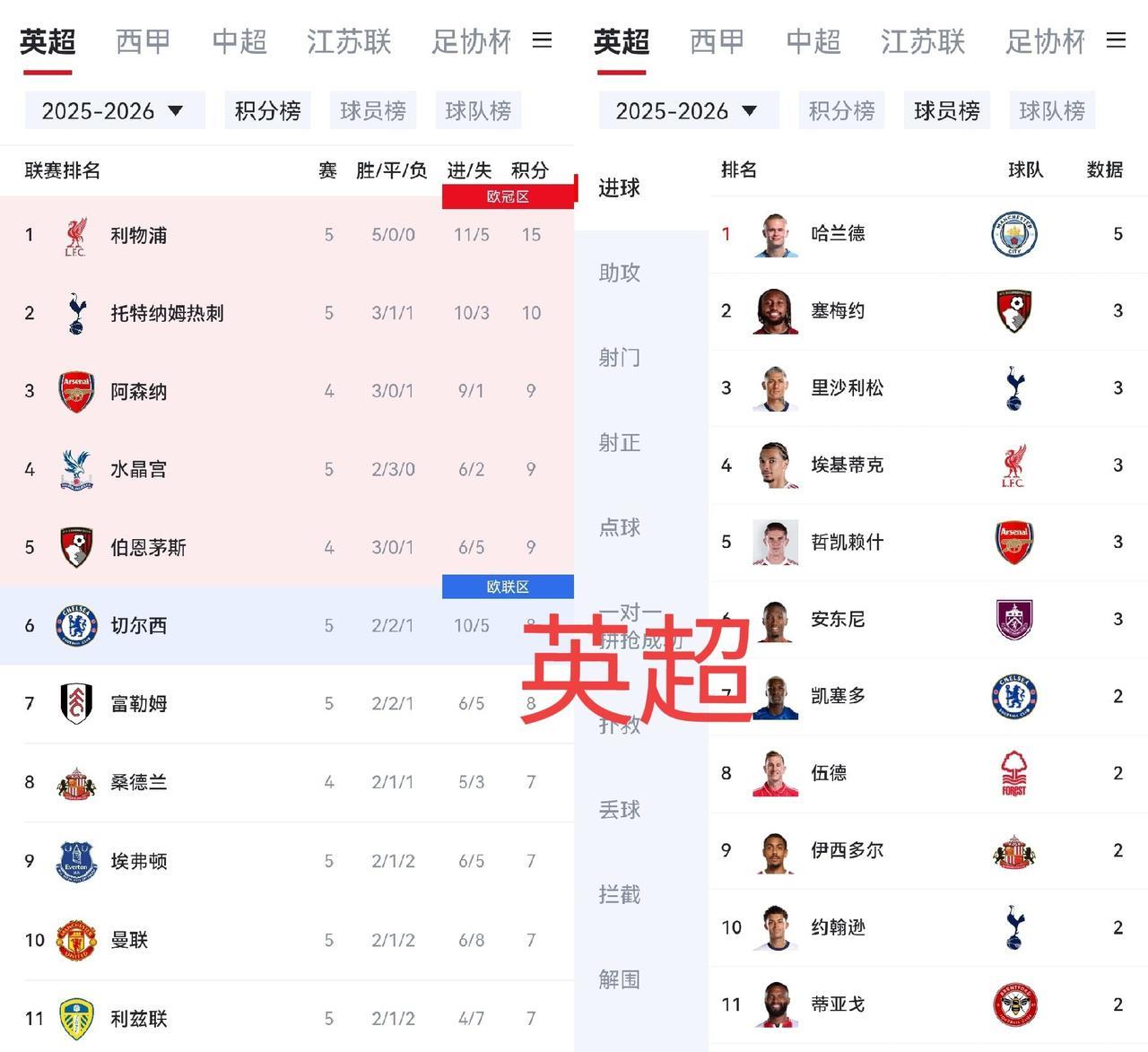 我咋感觉今年五大联赛的冠军除了西甲和意甲还有点看头外，别的都基本失去悬念了呢？