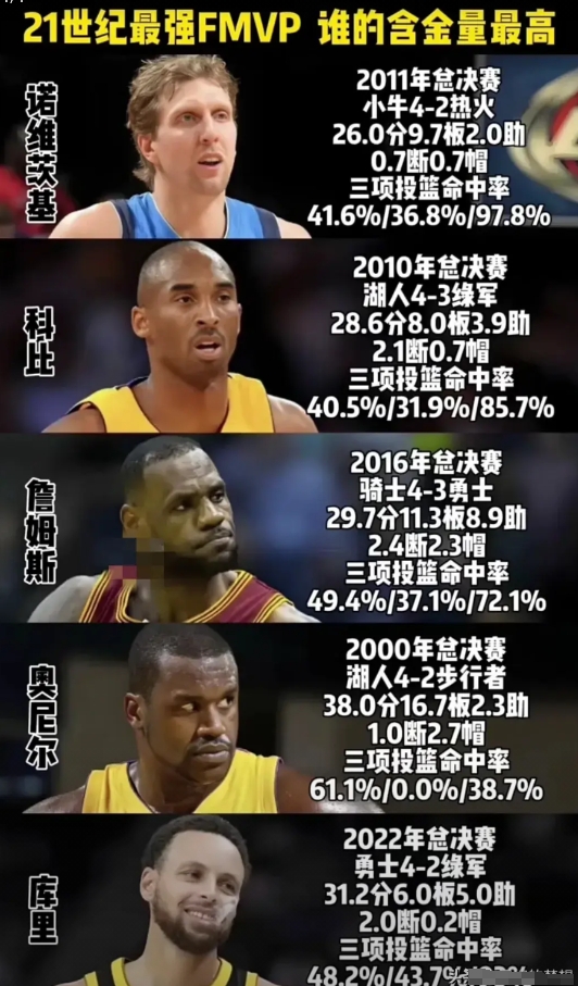 21世纪NBA最强总决赛MVP！谁的含金量最高？