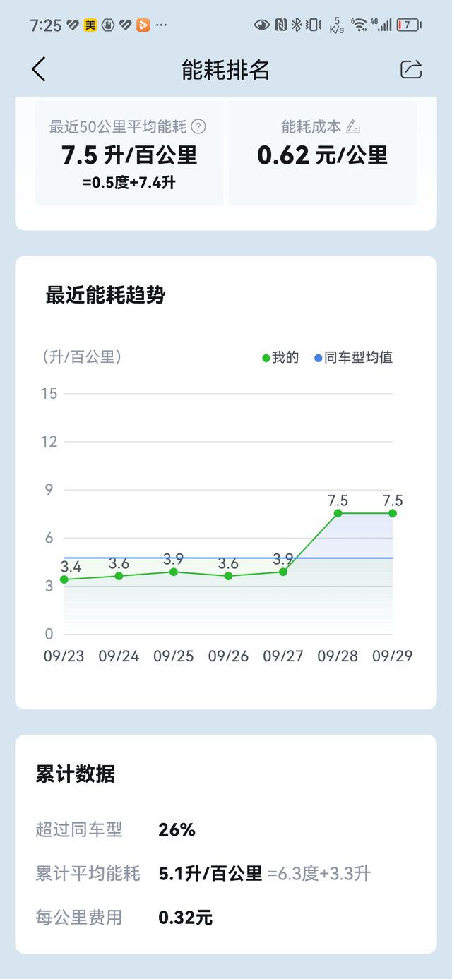 为啥我的车这么耗油呢
跑了一路高速，120跑下来能耗榜就倒数第一了