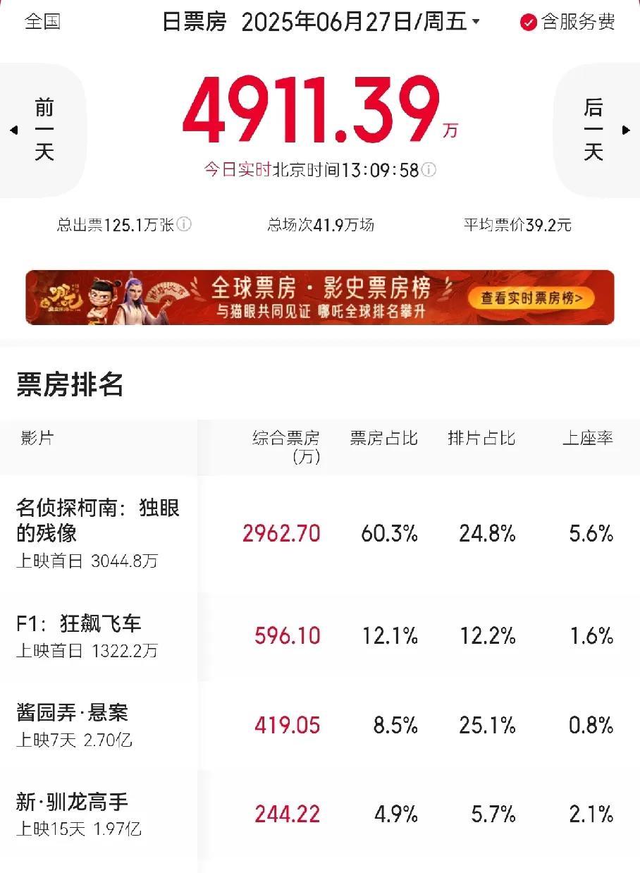 上映一周《酱园弄:悬案》就跌下日票房第一了，今天给的排片最高，票房排名第三。
和