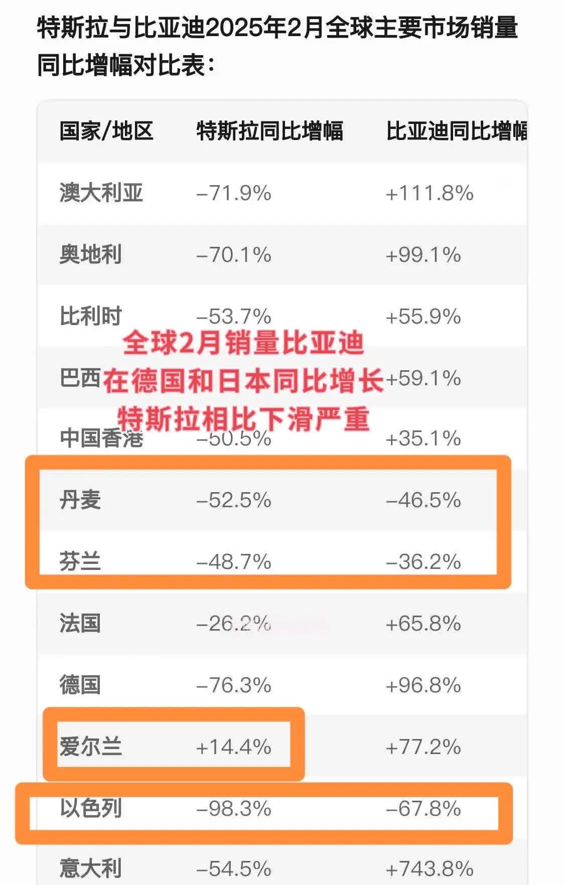 全球2月销量比亚迪
在德国和日本同比增长，
特斯拉相比下滑严重。
比亚迪在