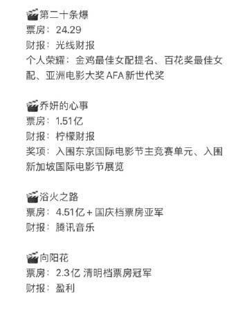 赵丽颖的电影市场领域已经这么厉害了 好难得的成绩啊