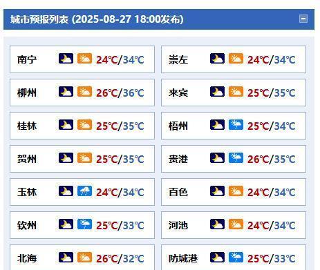 #广西天气#【全区大部多云有阵雨雷雨 28日晚起桂南、桂西有雨发展】今天晚上，全