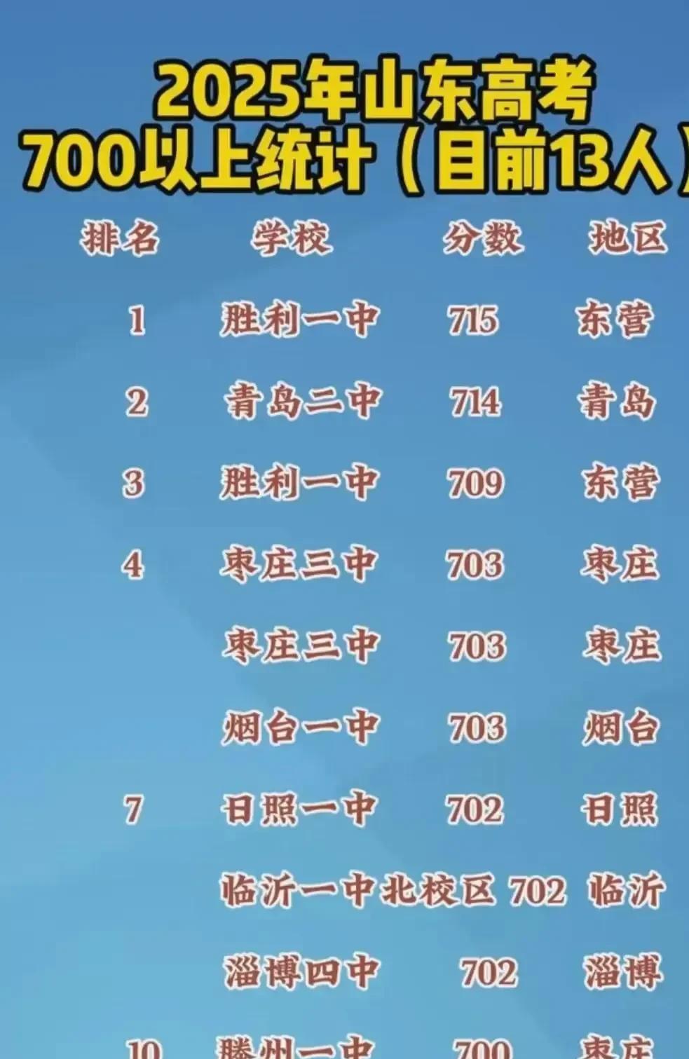 济南2025高考无人进入前10
       2025年山东省高考分数出来，状元