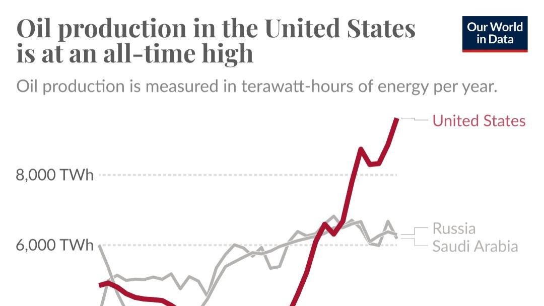 美国目前的石油产量远远超过沙特和俄罗斯。