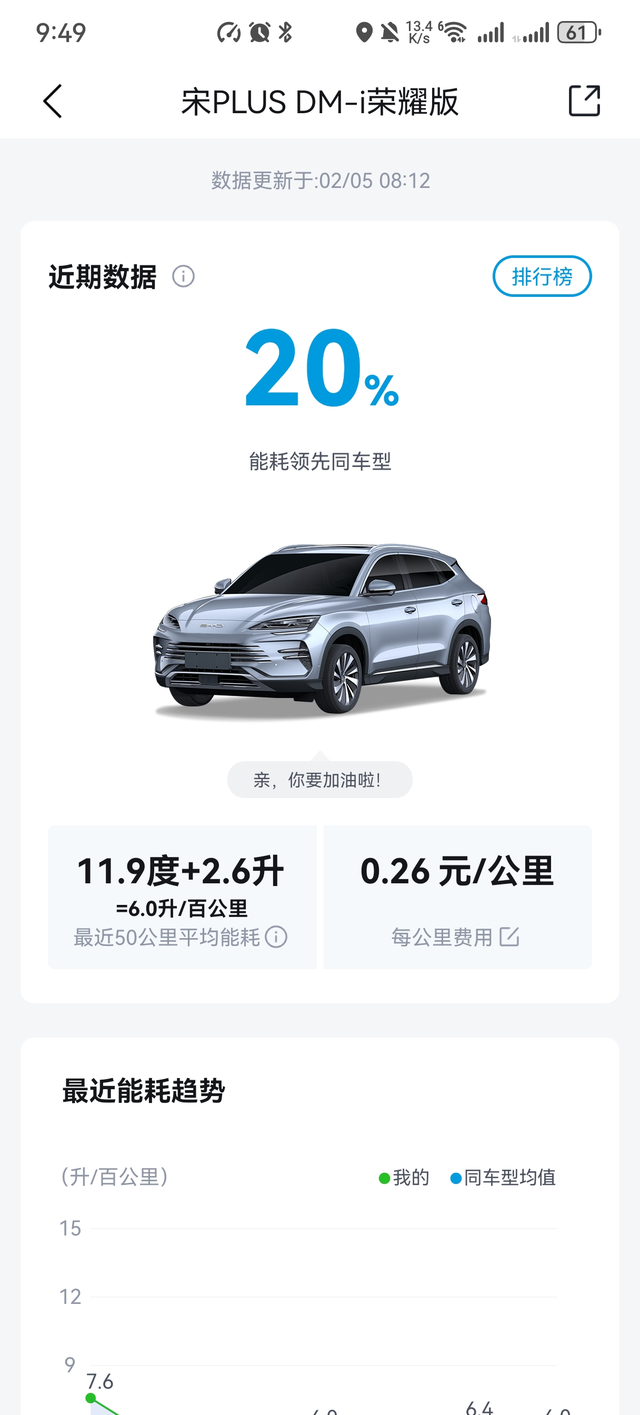 高速回来一共250公里
前半程堵车平均车速70-80，后面不堵车了均速110