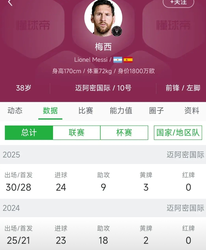 梅西到底是不是球王，现在还厉不厉害？给大家看数据，就能说明一切。

本赛季38岁