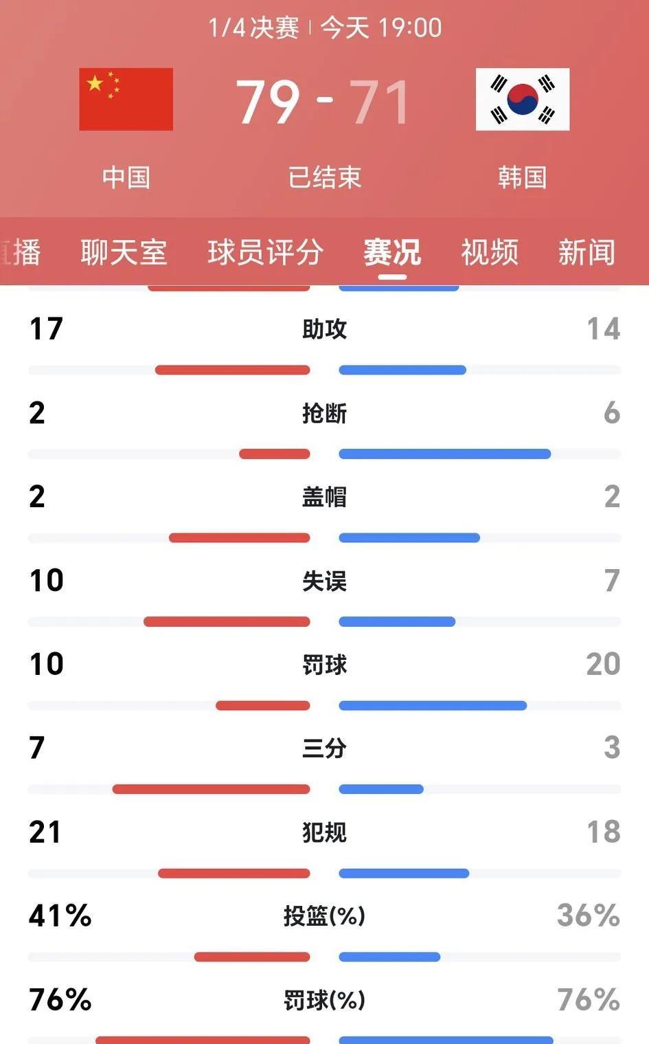 #男篮亚洲杯# #2025男篮亚洲杯# 
今晚中国男篮79：71战胜韩国队挺进四