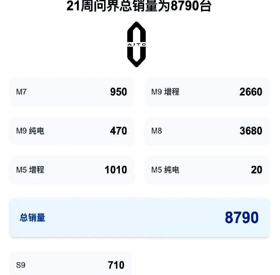 鸿蒙智行本周销量数据出炉，十分清晰。
说到汽车市场吧，降价改款真的能让销量起飞