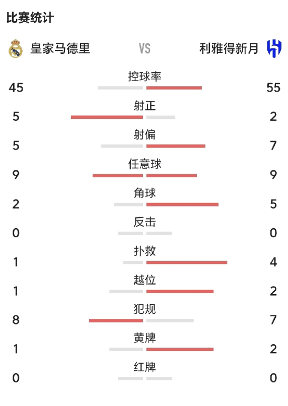 亚洲球队终于在世俱杯上获得积分了，而且还是在皇家马德里身上取得的，此前，亚洲球队