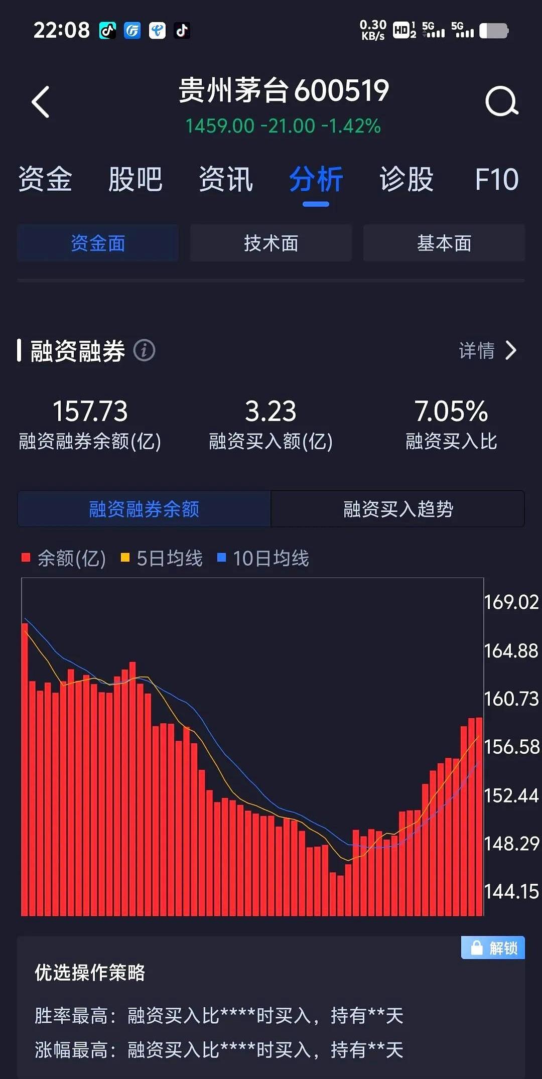 被洗脑后的股民胆子真大呀！
昨日茅台股价大跌1.42%，看看融资余额还处在较高的