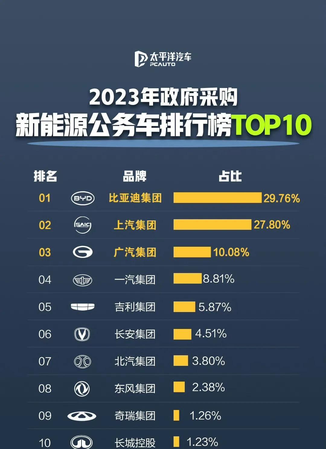 新能源公务用车里，比亚迪长期霸榜，政府用车首选比亚迪，这就是对比亚迪的认可，在这