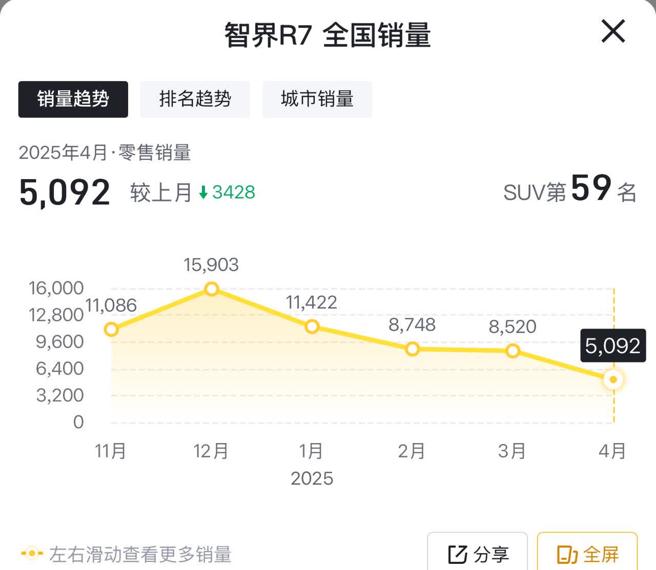 智界R7销量跌惨了！

今年以来销量持续下跌，四月份纯电+增程，一共只还有5