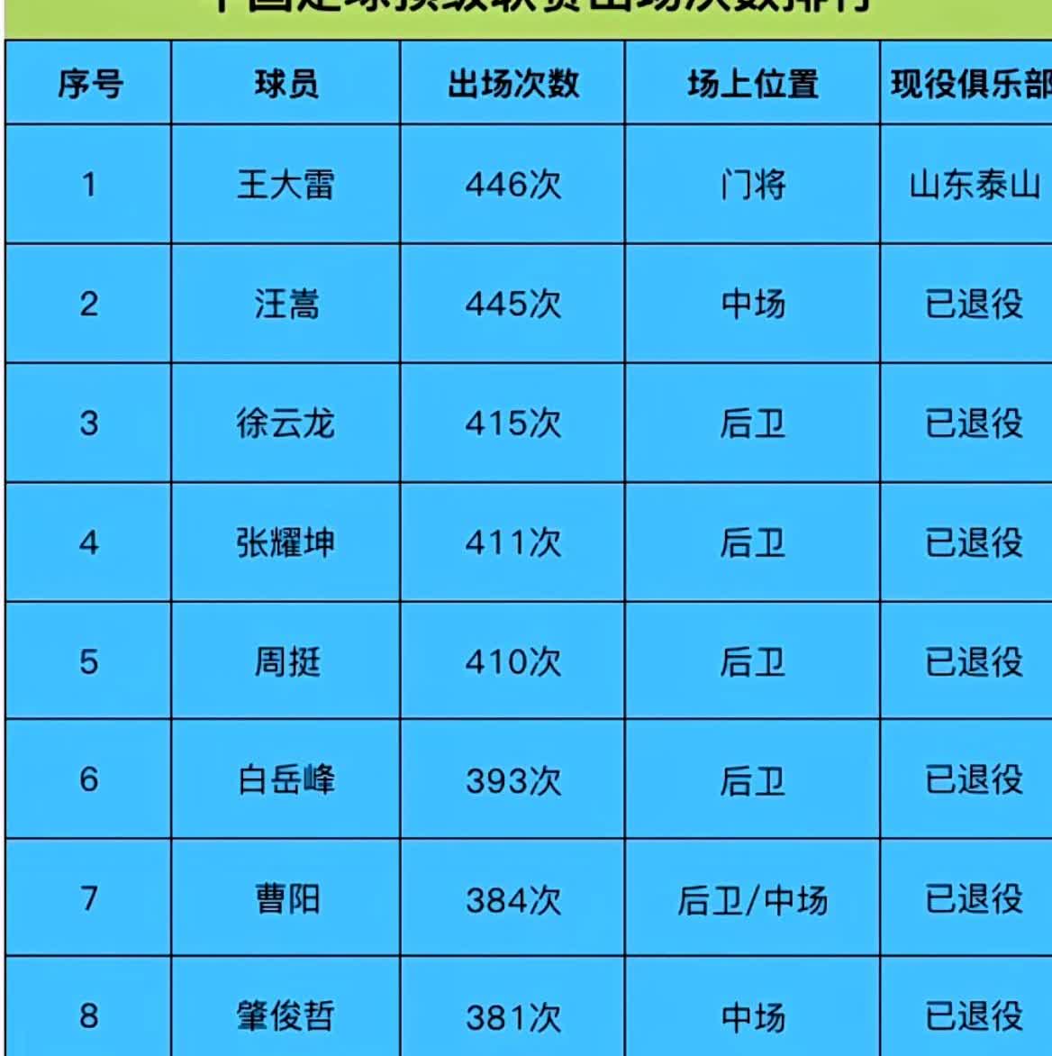 中国足球顶级联赛出场次数排行。