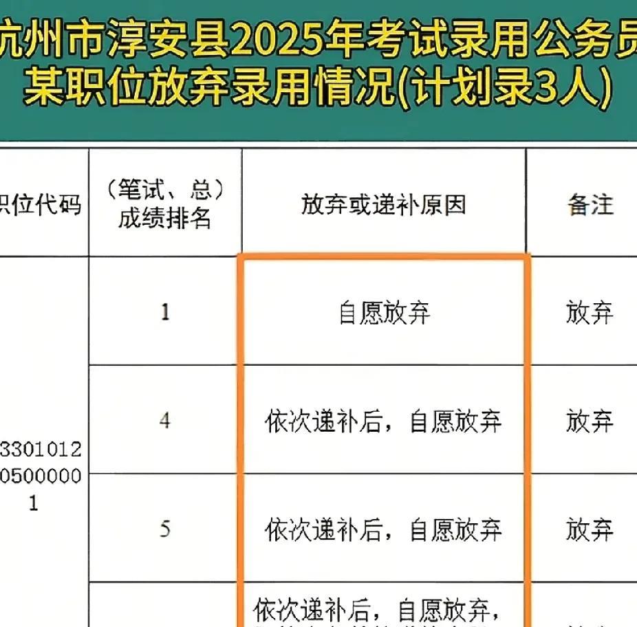 杭州这个公务员职位是犯了天条了吗，
第一名自愿放弃，递补的全部都自愿放弃，这么好