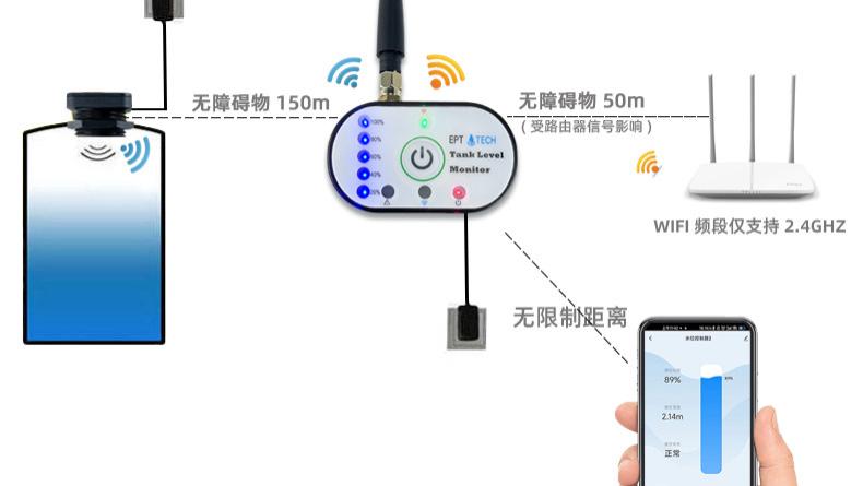 哪些水箱需要实现实时液位监测？
