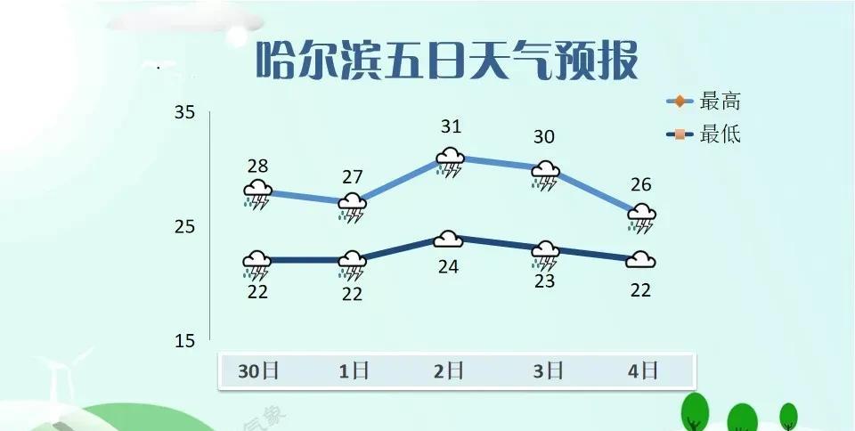 经历持续高温炙烤后，本轮高温天气宣告结束，雨水前来接棒。预计本周冰城多雷雨天气，