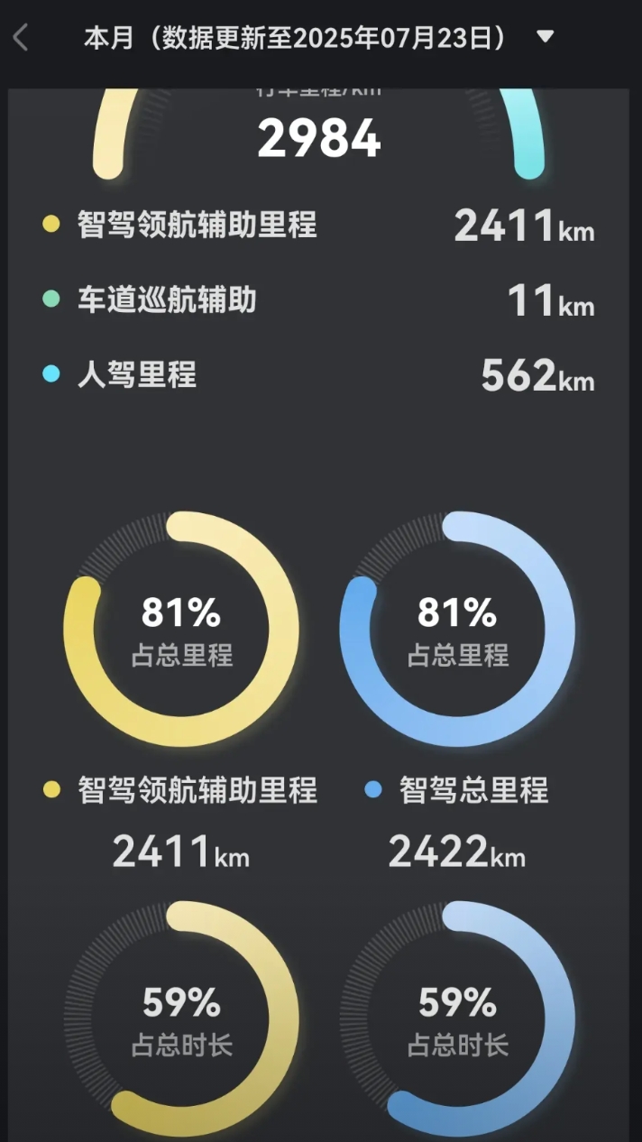 全军覆没？懂车帝36款车测试高速120码都没能刹停？

鸿蒙智行的车型也参与测试