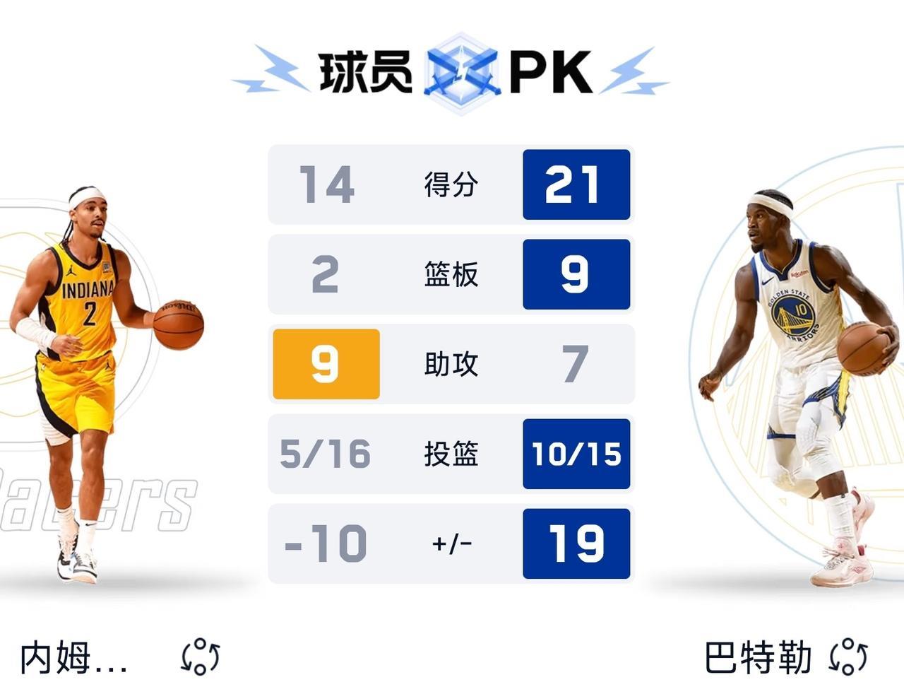 勇士终于赢球了，库里可以安心养病了！
今日，勇士在主场以114-83大胜东部劲旅